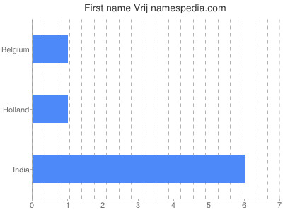 Given name Vrij