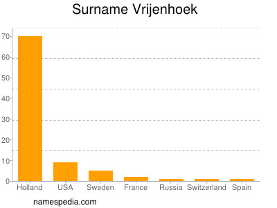 Familiennamen Vrijenhoek