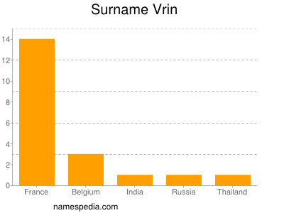 nom Vrin