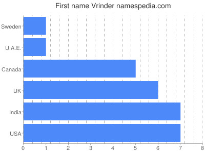 prenom Vrinder