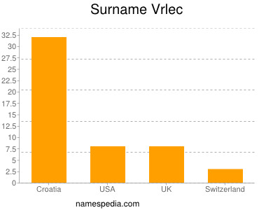 Surname Vrlec