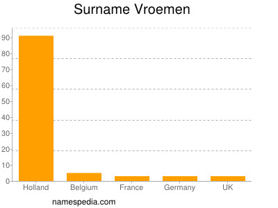 Surname Vroemen