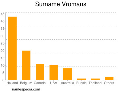 Surname Vromans