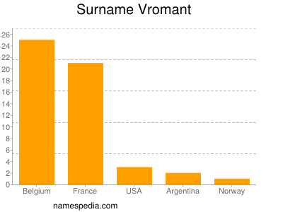 Familiennamen Vromant