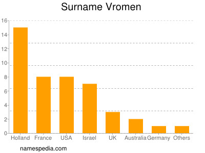 Surname Vromen