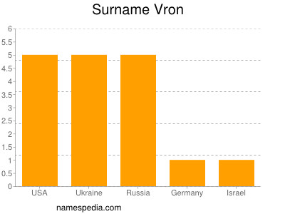 Familiennamen Vron