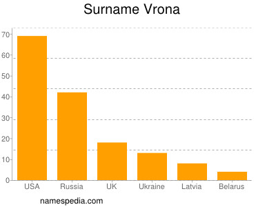 Familiennamen Vrona