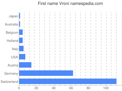 Vornamen Vroni