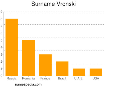 Familiennamen Vronski
