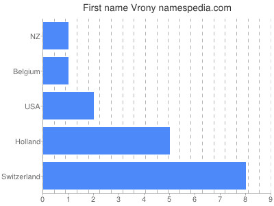 Vornamen Vrony