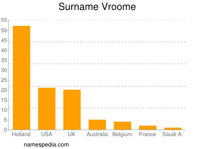 Surname Vroome