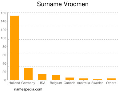 Surname Vroomen