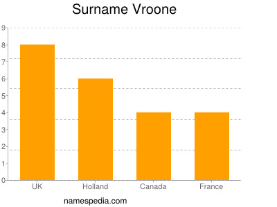 Surname Vroone