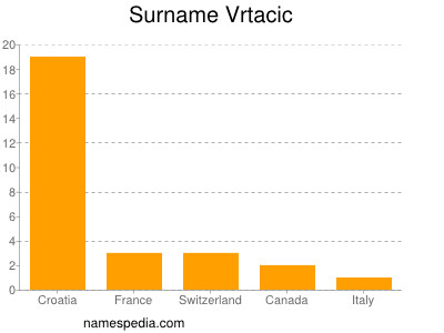 Familiennamen Vrtacic