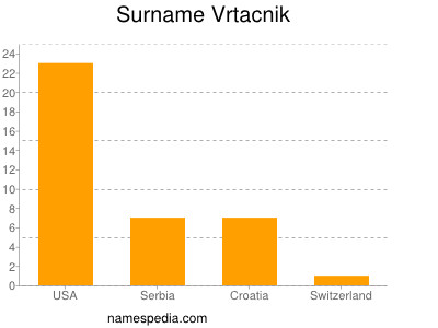 Familiennamen Vrtacnik