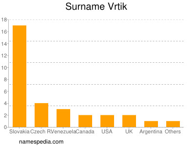 Familiennamen Vrtik