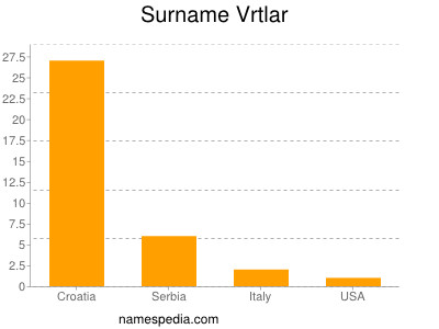 Familiennamen Vrtlar