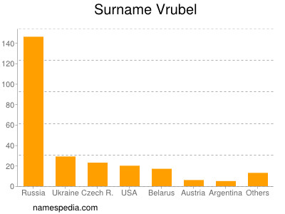 Surname Vrubel