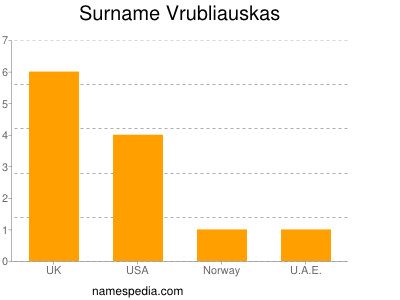 Familiennamen Vrubliauskas