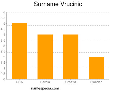 Surname Vrucinic