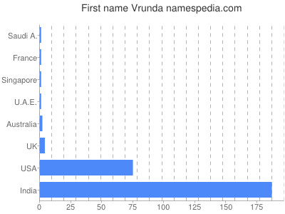 prenom Vrunda