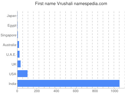 prenom Vrushali