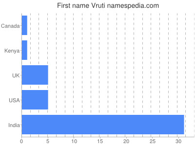 Given name Vruti