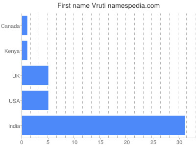 Vornamen Vruti