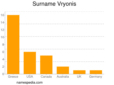 Surname Vryonis
