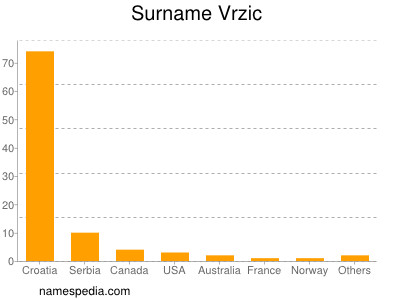 nom Vrzic