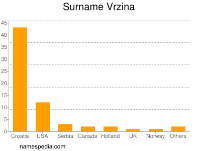 Familiennamen Vrzina