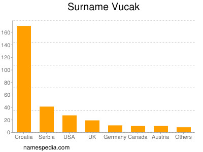 Surname Vucak