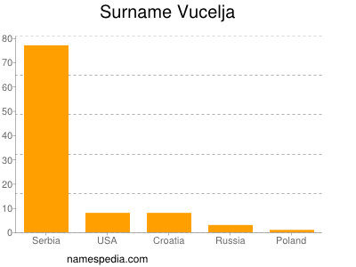 Familiennamen Vucelja