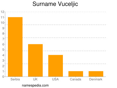 nom Vuceljic