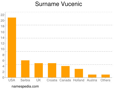 Familiennamen Vucenic