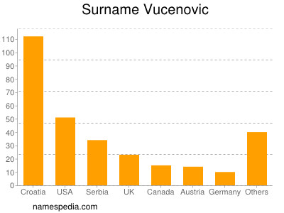 Familiennamen Vucenovic