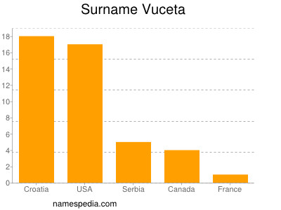 nom Vuceta