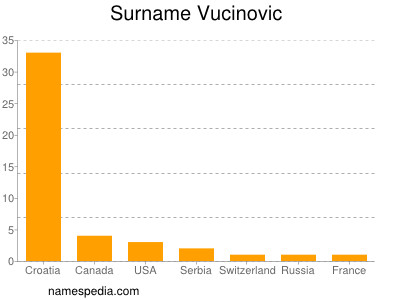 Familiennamen Vucinovic
