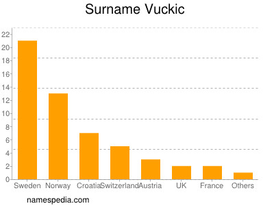 Familiennamen Vuckic