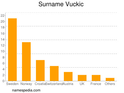 nom Vuckic