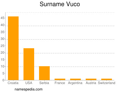 Surname Vuco