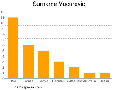 Familiennamen Vucurevic