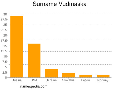 Familiennamen Vudmaska