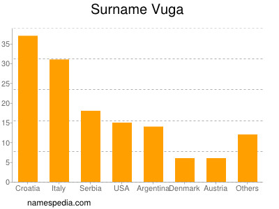 Familiennamen Vuga