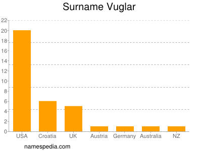 nom Vuglar