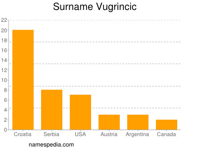 Surname Vugrincic