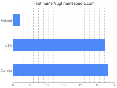 Given name Vugt