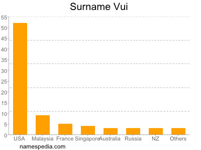 Familiennamen Vui