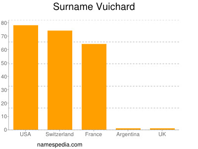 Familiennamen Vuichard