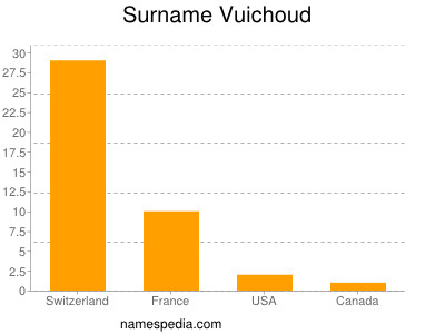 Familiennamen Vuichoud